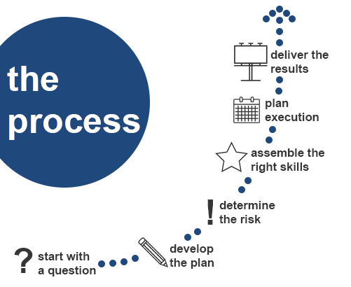 Compliance on demand